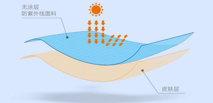 什么是<strong>防紫外线</strong>面料？