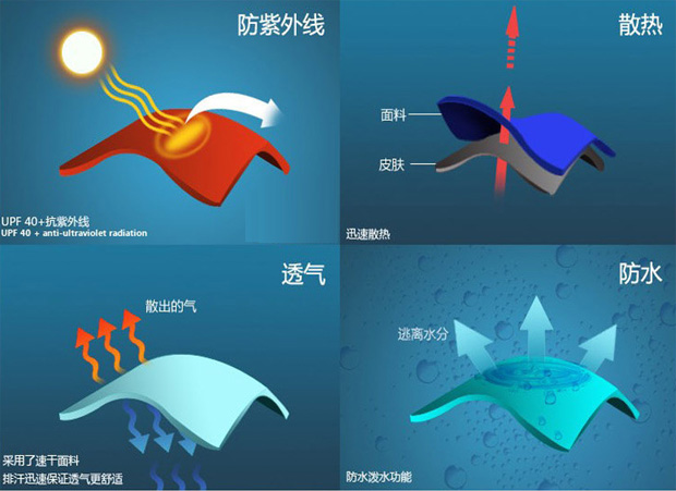 防紫外线示意图