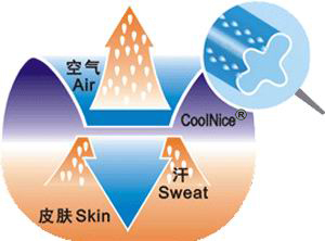 吸湿排汗面料的原理