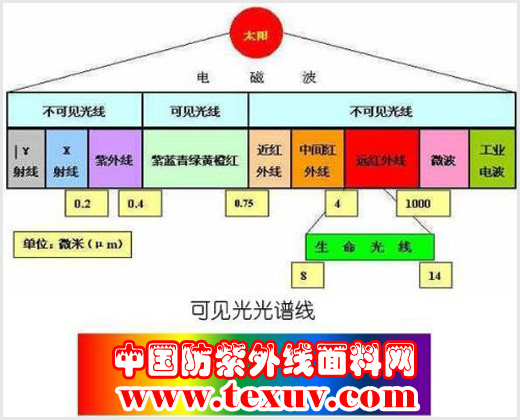 UV灯对人体的危害