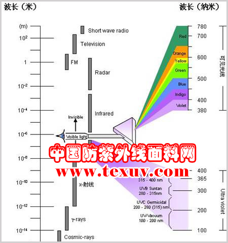 <strong>防紫外线面料</strong>技术和原理