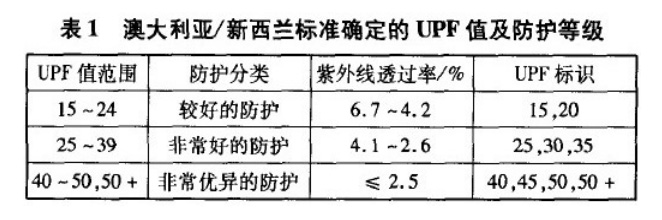 纺织品<strong>防紫外线</strong>性能检测标准