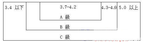 马克隆值分级标准