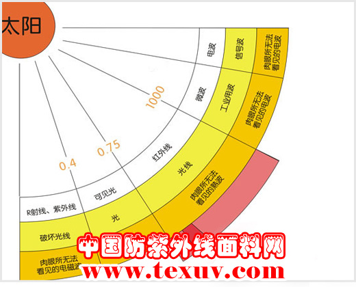 紫外线