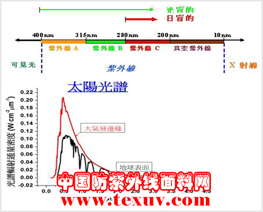  紫外线阳光知识及相关名词解释