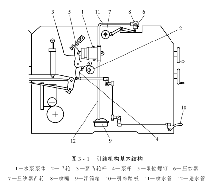 引纬机构基本结构及工作原理