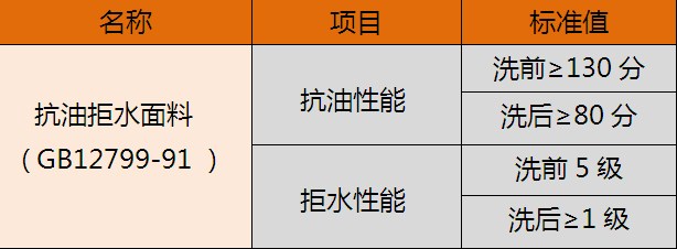 （三）功能性防护服的广泛应用已成为社会工业发展的必然趋势——抗油拒水面料