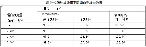 .国产荧光增白剂DCB与拜耳公司的勃朗可风DCB相比，其白度值相差％~％，不知如何应用可达到同样白度值?