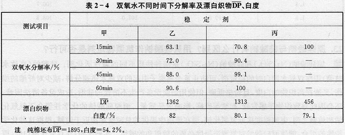 双氧水稳定剂品种较多，在选购和应用中如何进行定性定量检验?