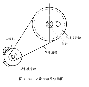 （）主传动的结构和技术要求